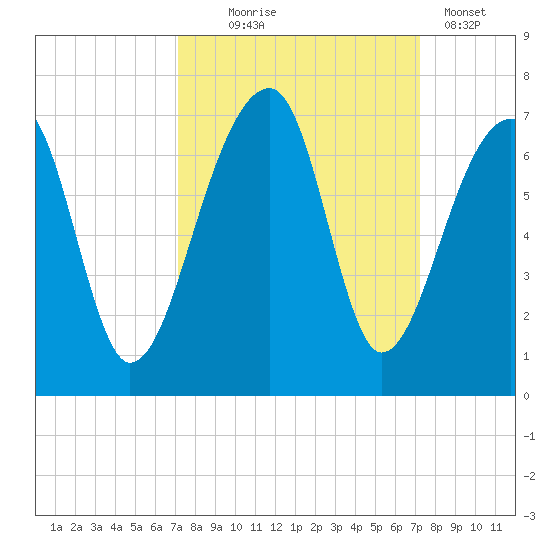 Toogoodoo Creek tide chart for Wednesday, September 24, 2025