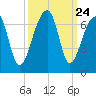 Toogoodoo Creek tide chart for Wednesday, September 24, 2025
