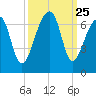 Toogoodoo Creek tide chart for Thursday, September 25, 2025