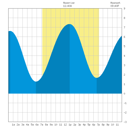 Toogoodoo Creek tide chart for Friday, September 26, 2025
