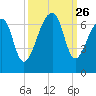 Toogoodoo Creek tide chart for Friday, September 26, 2025