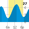 Toogoodoo Creek tide chart for Saturday, September 27, 2025