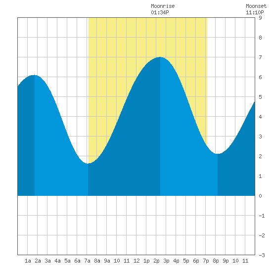 Toogoodoo Creek tide chart for Sunday, September 28, 2025