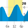 Toogoodoo Creek tide chart for Sunday, September 28, 2025