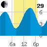 Toogoodoo Creek tide chart for Monday, September 29, 2025