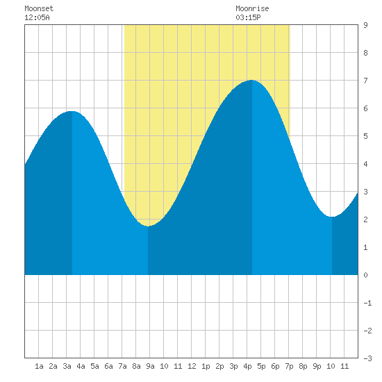 Toogoodoo Creek tide chart for Tuesday, September 30, 2025