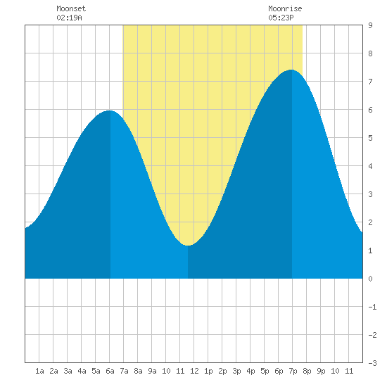 Toogoodoo Creek tide chart for Wednesday, September 3, 2025
