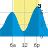 Toogoodoo Creek tide chart for Wednesday, September 3, 2025