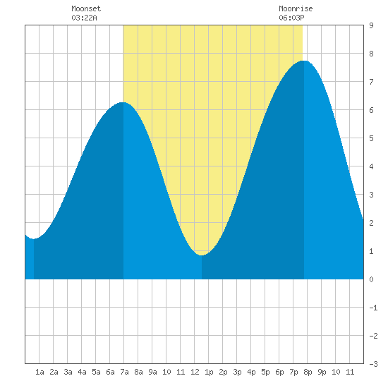 Toogoodoo Creek tide chart for Thursday, September 4, 2025