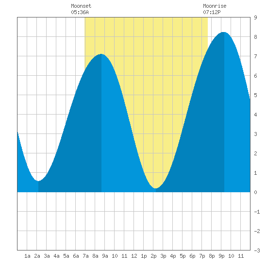 Toogoodoo Creek tide chart for Saturday, September 6, 2025