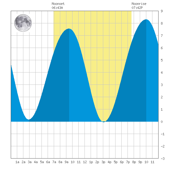 Toogoodoo Creek tide chart for Sunday, September 7, 2025