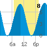 Toogoodoo Creek tide chart for Monday, September 8, 2025