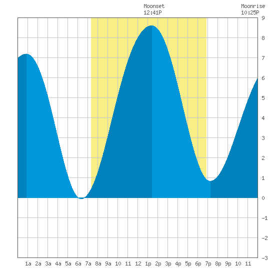 Toogoodoo Creek tide chart for Saturday, October 11, 2025