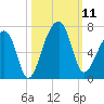 Toogoodoo Creek tide chart for Saturday, October 11, 2025