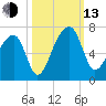 Toogoodoo Creek tide chart for Monday, October 13, 2025