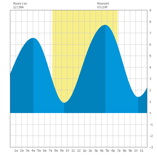 Toogoodoo Creek tide chart for Tuesday, October 14, 2025