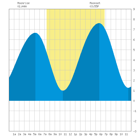 Toogoodoo Creek tide chart for Wednesday, October 15, 2025