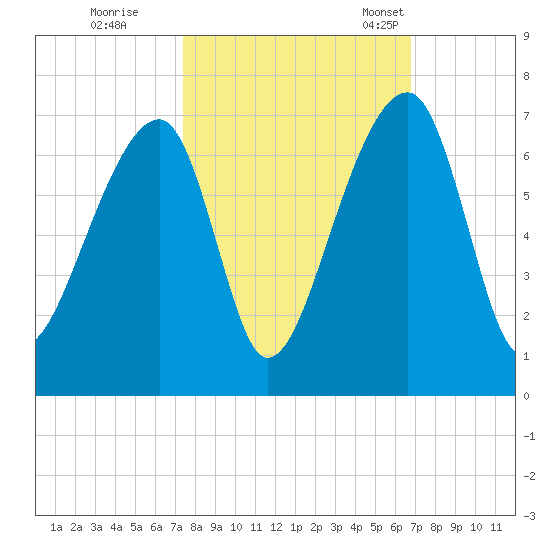Toogoodoo Creek tide chart for Thursday, October 16, 2025