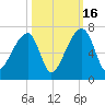 Toogoodoo Creek tide chart for Thursday, October 16, 2025