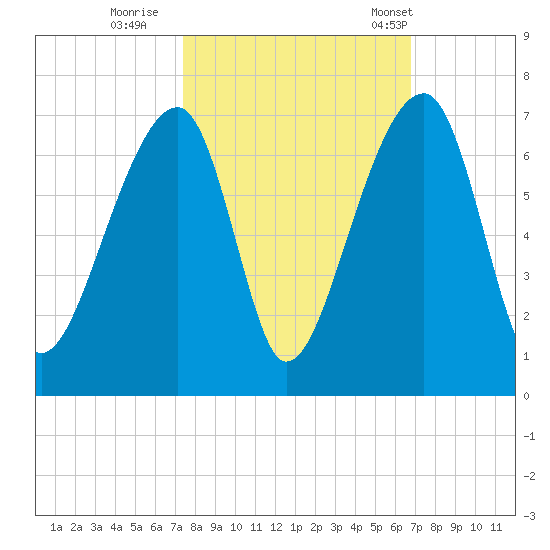 Toogoodoo Creek tide chart for Friday, October 17, 2025