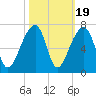 Toogoodoo Creek tide chart for Sunday, October 19, 2025