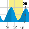 Toogoodoo Creek tide chart for Monday, October 20, 2025