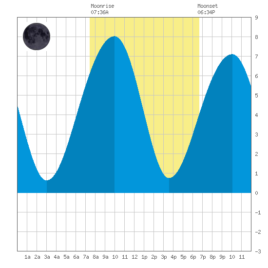 Toogoodoo Creek tide chart for Tuesday, October 21, 2025