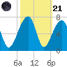 Toogoodoo Creek tide chart for Tuesday, October 21, 2025