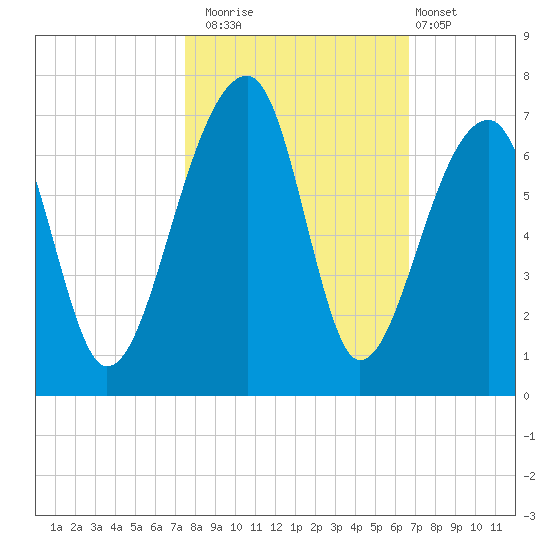 Toogoodoo Creek tide chart for Wednesday, October 22, 2025