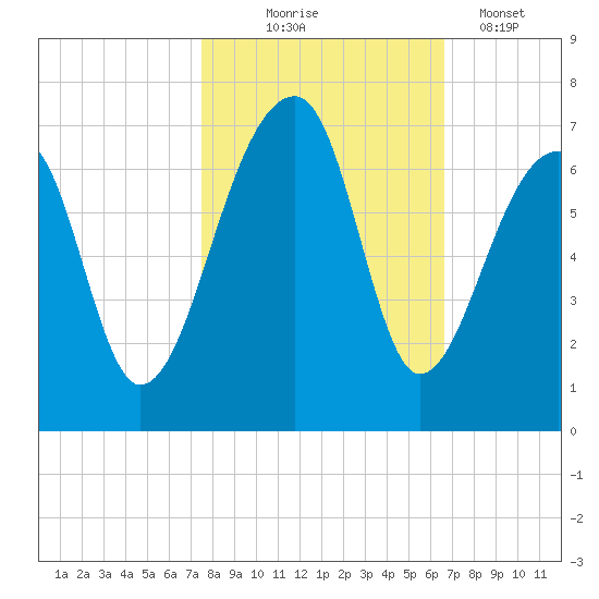 Toogoodoo Creek tide chart for Friday, October 24, 2025