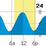 Toogoodoo Creek tide chart for Friday, October 24, 2025