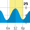 Toogoodoo Creek tide chart for Saturday, October 25, 2025