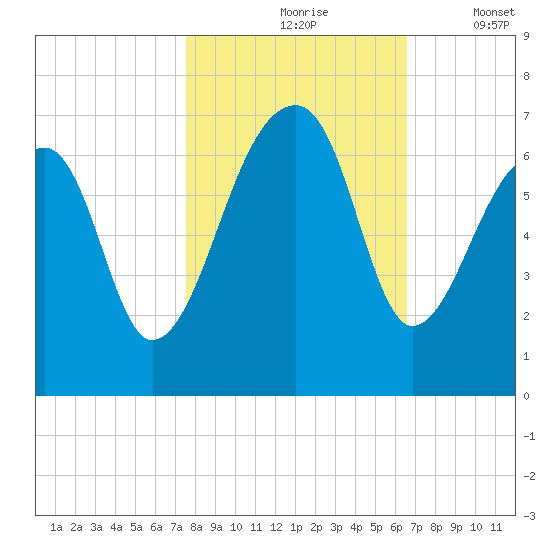 Toogoodoo Creek tide chart for Sunday, October 26, 2025
