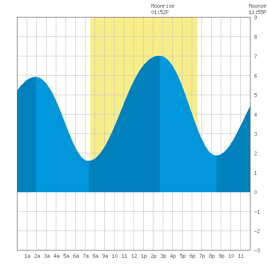 Toogoodoo Creek tide chart for Tuesday, October 28, 2025