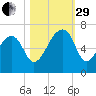 Toogoodoo Creek tide chart for Wednesday, October 29, 2025