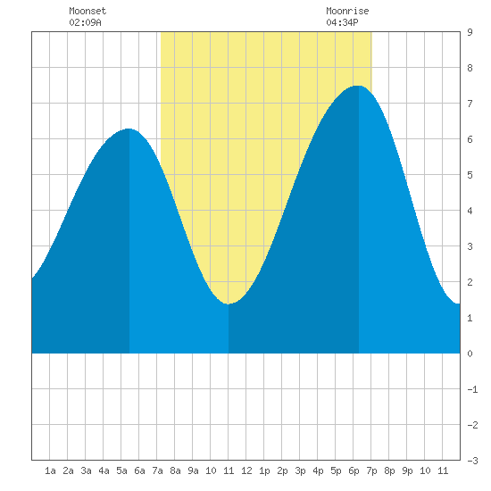 Toogoodoo Creek tide chart for Thursday, October 2, 2025