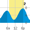 Toogoodoo Creek tide chart for Thursday, October 2, 2025