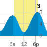 Toogoodoo Creek tide chart for Friday, October 3, 2025