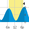 Toogoodoo Creek tide chart for Saturday, October 4, 2025