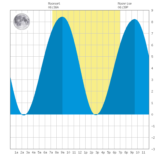 Toogoodoo Creek tide chart for Monday, October 6, 2025