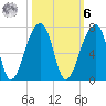 Toogoodoo Creek tide chart for Monday, October 6, 2025