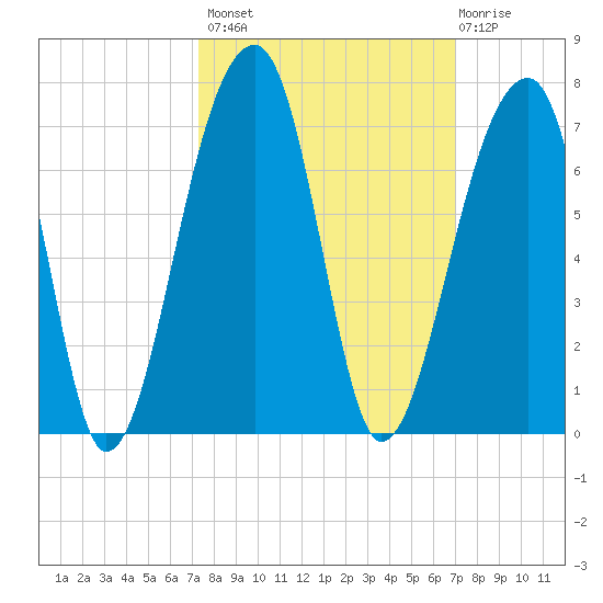Toogoodoo Creek tide chart for Tuesday, October 7, 2025