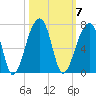 Toogoodoo Creek tide chart for Tuesday, October 7, 2025