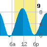 Toogoodoo Creek tide chart for Thursday, October 9, 2025