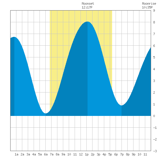 Toogoodoo Creek tide chart for Monday, November 10, 2025