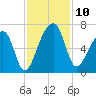 Toogoodoo Creek tide chart for Monday, November 10, 2025