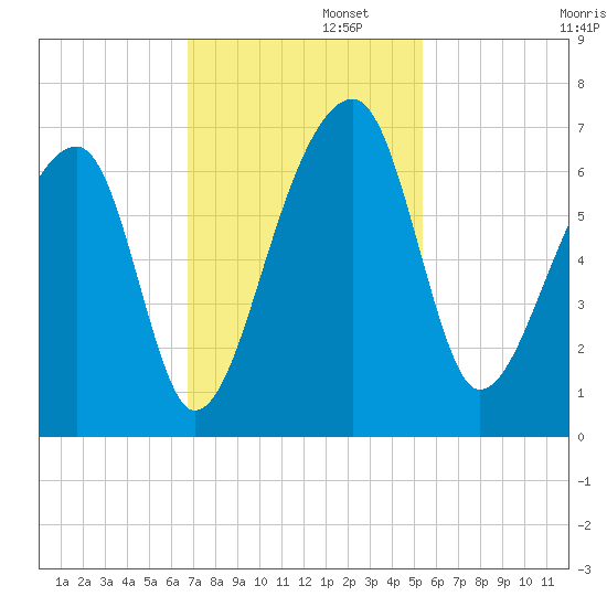 Toogoodoo Creek tide chart for Tuesday, November 11, 2025