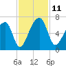 Toogoodoo Creek tide chart for Tuesday, November 11, 2025