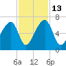 Toogoodoo Creek tide chart for Thursday, November 13, 2025