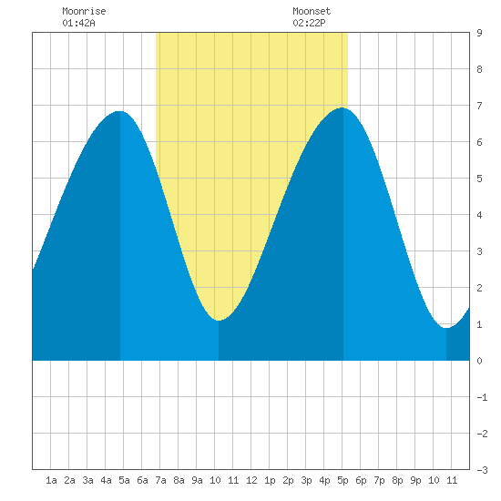Toogoodoo Creek tide chart for Friday, November 14, 2025